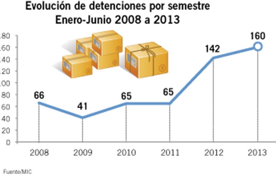 Crecen las detenciones de embarques de la República Dominicana en los EE.UU
