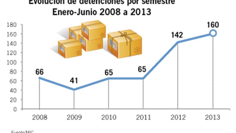 Crecen las detenciones de embarques de la República Dominicana en los EE.UU