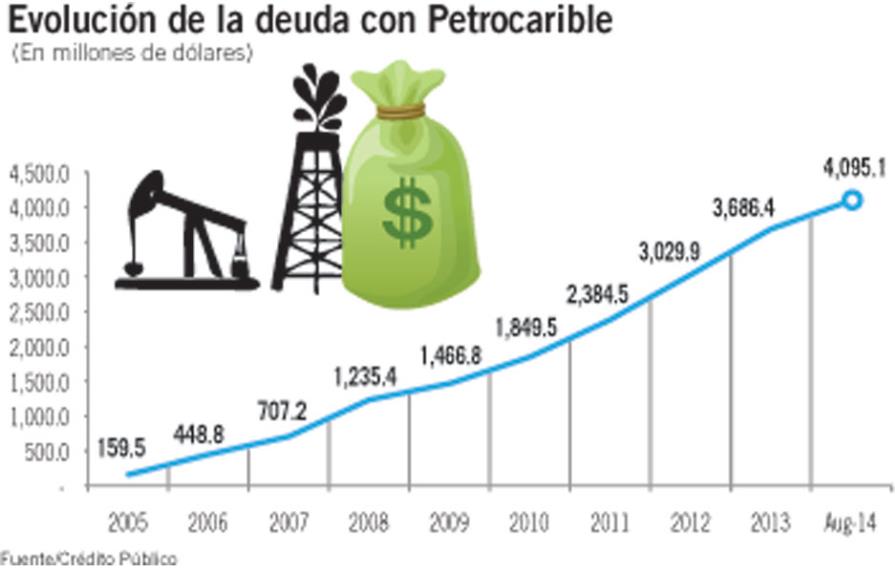 Desde 2005, deuda Petrocaribe ha crecido en 2,467 por ciento