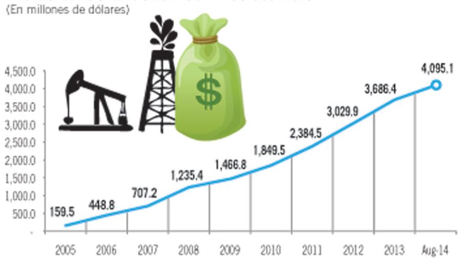Desde 2005, deuda Petrocaribe ha crecido en 2,467 por ciento