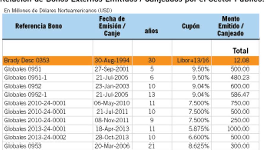 República Dominicana emite US$1, 250 millones en bonos a 30 años