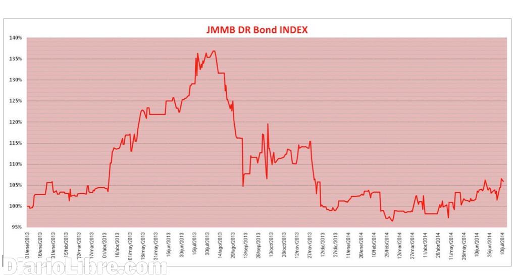JMMB observa recuperación en precios de los bonos del Estado