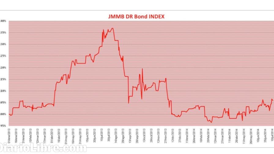 JMMB observa recuperación en precios de los bonos del Estado