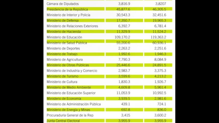 El Gobierno presenta un Presupuesto de RD$630,934 millones para el 2015
