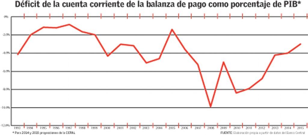 La CEPAL proyecta brecha externa del país en 3% PIB para el 2015