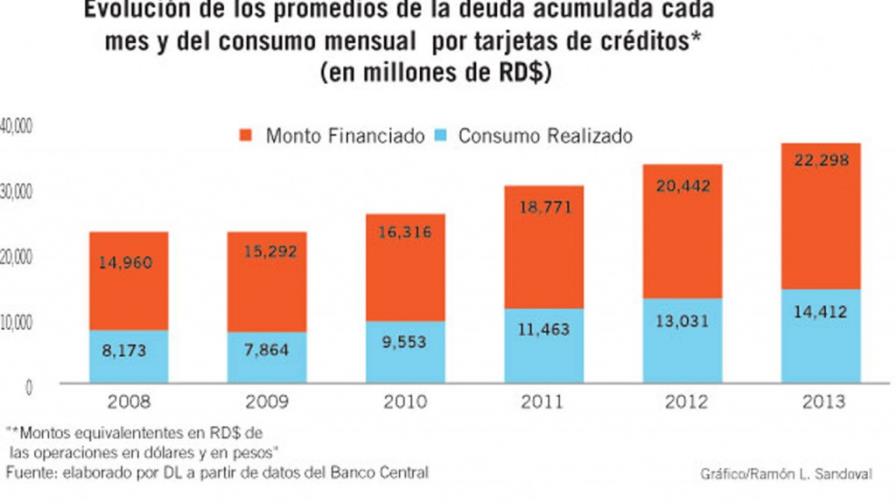 Tarjetas de crédito: deudas que arropan la capacidad de pago Tarjetas de crédito: deudas que arropan la capacidad de pago