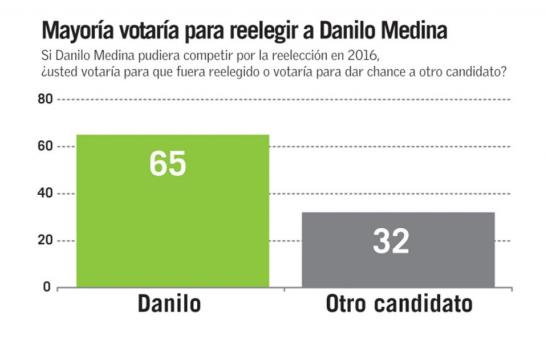 A dos años del 2016, una gran mayoría apoya la reelección de Medina