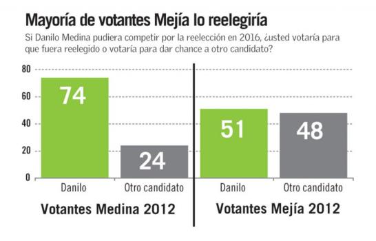 A dos años del 2016, una gran mayoría apoya la reelección de Medina
