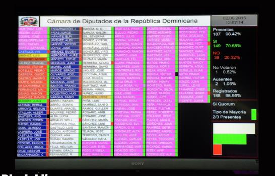Diputados aprueban reforma con 149 votos