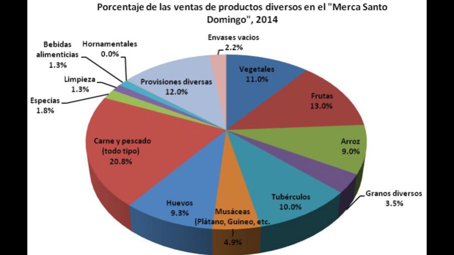 Las ventas del Merca Santo Domingo superaron los RD$1,200 millones en 2014