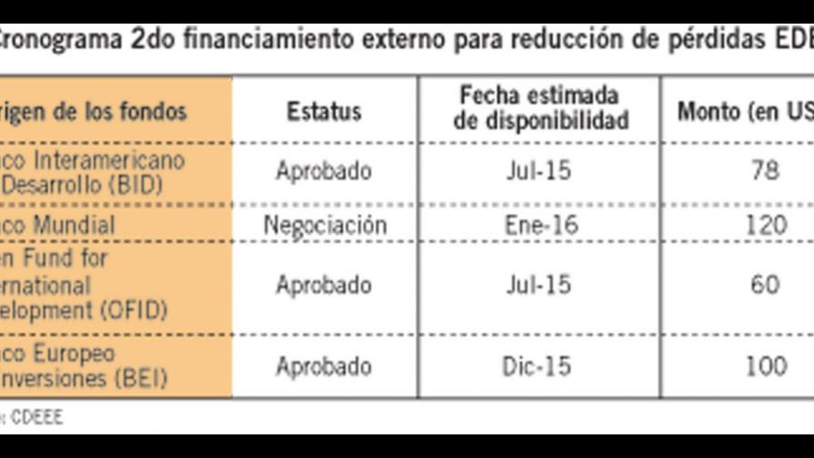 CDEEE busca US$358 millones para afrontar pérdidas de las EDES