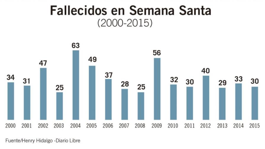 Semana Santa deja 30 muertes entre accidentes y ahogados