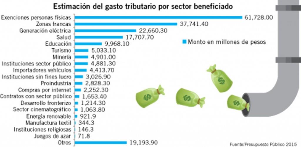 Exenciones fiscales: hasta para juegos de azar y comprar autos