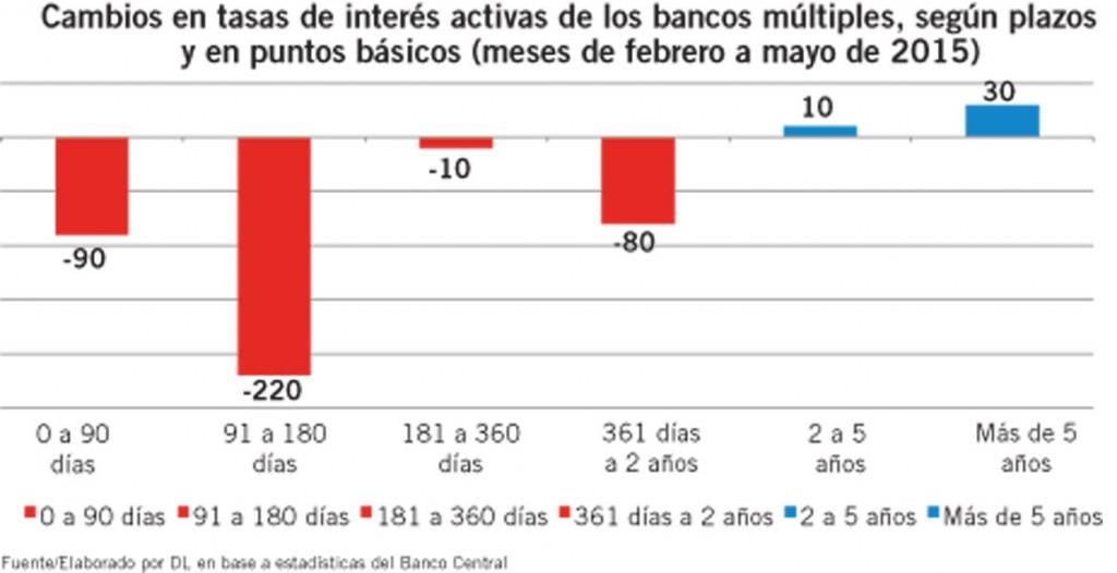 Tasas interés para préstamos caen hasta 220 puntos básicos