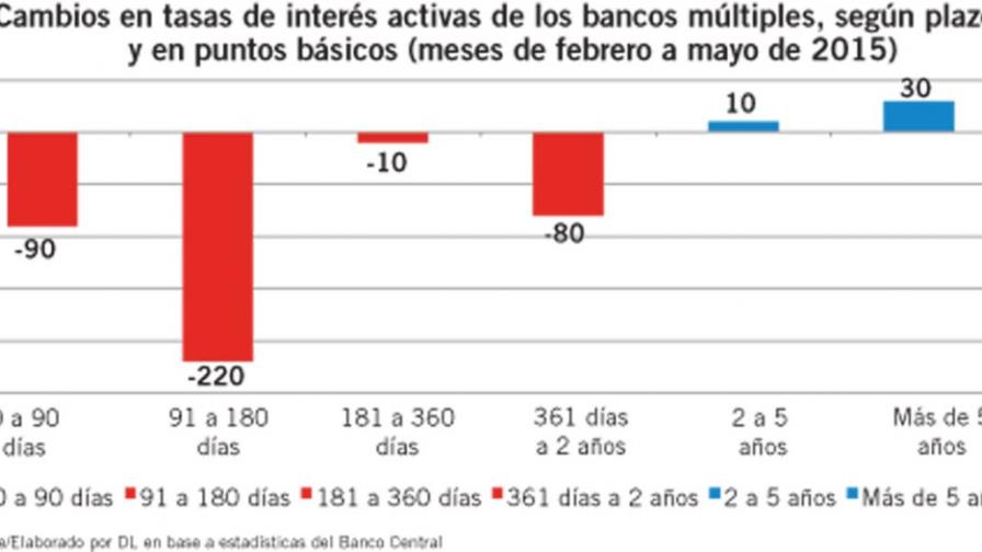 Tasas interés para préstamos caen hasta 220 puntos básicos