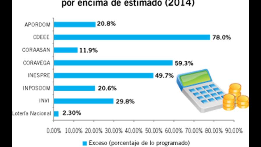Las empresas estatales ejecutan RD$61,230 millones sin presupuestar