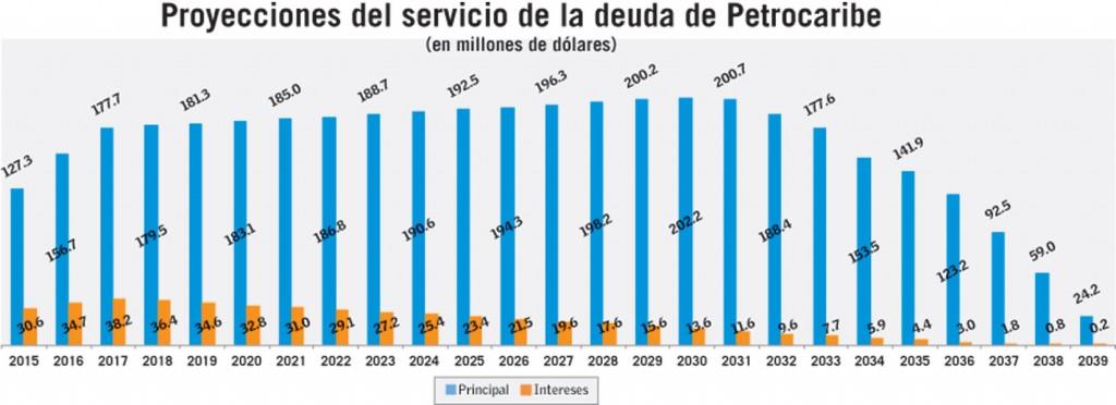 Futuro de Petrocaribe: bajo el conflicto político de Venezuela