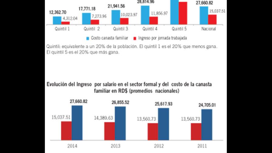 El salario sólo cubre el 54.4% de la canasta familiar en 2014 El salario sólo cubre el 54.4% de la canasta familiar en 2014