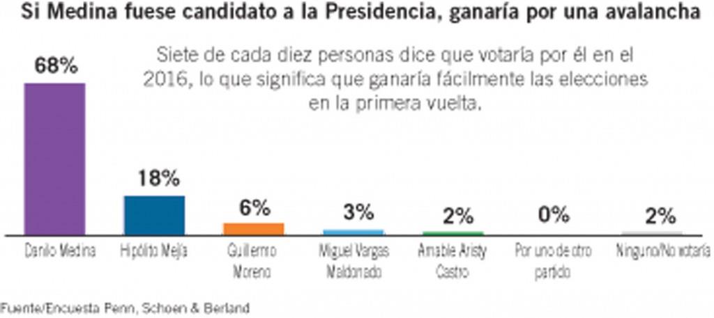 Penn & Schoen: 76% cree que Danilo Medina puede ser reelegido