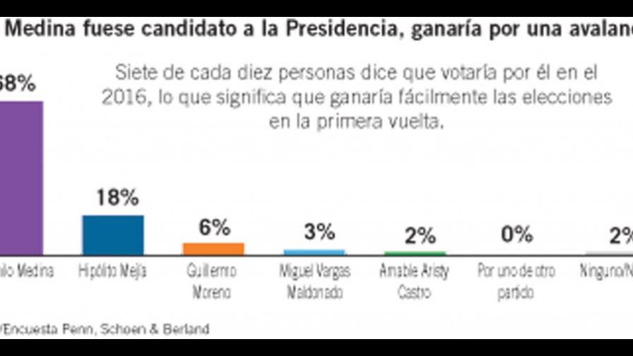 Penn & Schoen: 76% cree que Danilo Medina puede ser reelegido