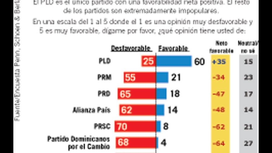 Encuesta: El PLD es el partido más popular