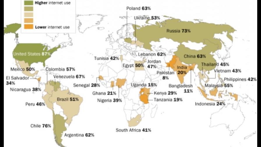 Países emergentes creen internet es buena para educación, mala para la moral
