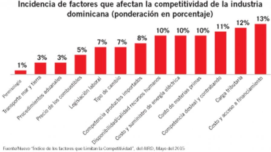 The barriers to credit, the greatest obstacle to industrial competitiveness