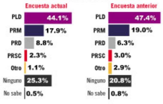 Abinader ganaría con 57.6% a Mejía