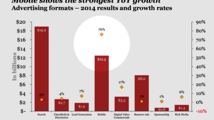 Aumentan en 76 por ciento ventas de publicidad móvil