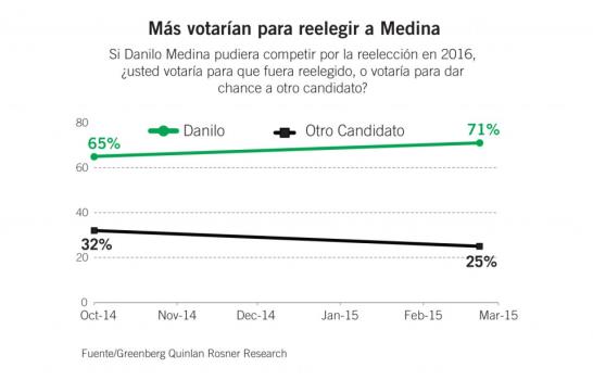 Danilo sigue fuerte, pero hay un potencial sendero de victoria para el PRM