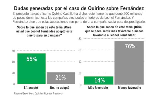 El golpe de Quirino acelera la baja de Leonel Fernández