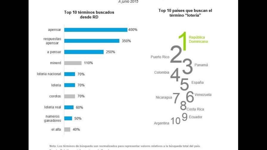 República Dominicana: número uno entre países latinoamericanos que buscan “Lotería” en Internet