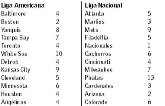 Hay 157 dominicanos convocados para los entrenamientos de MLB; 135 protegidos