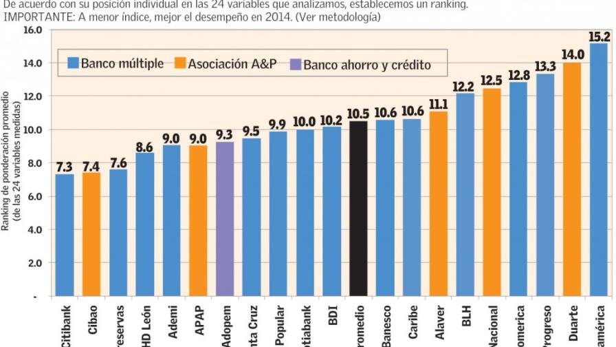 Los bancos de mejor desempeño de 2014